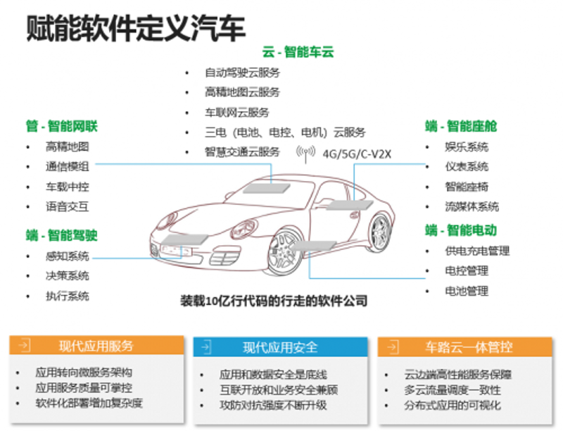 车联网软件开发