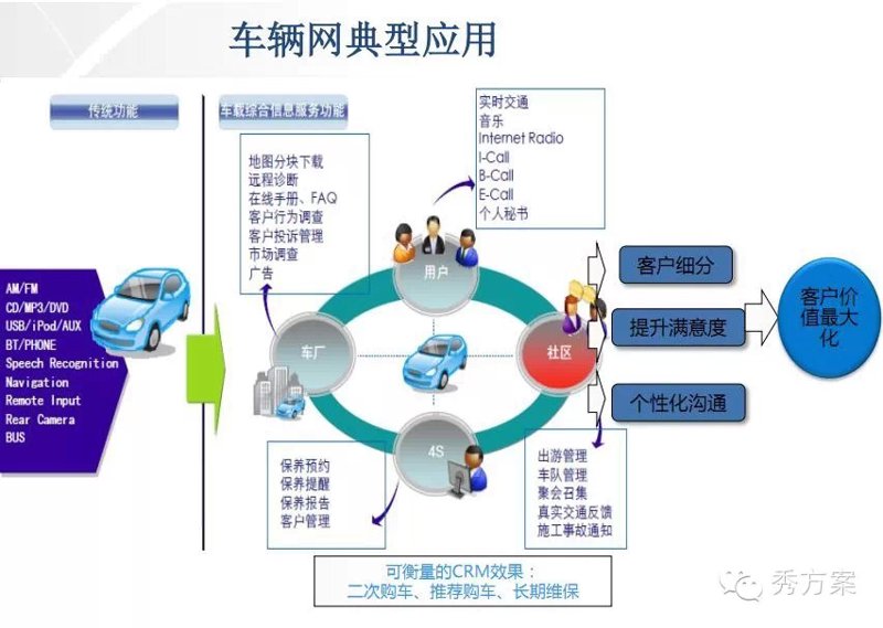 汽车云平台，车联网时代的风向标